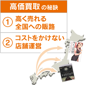 「高価買取の秘訣」①高く売れる全国への販路。②コストをかけない店舗運営。